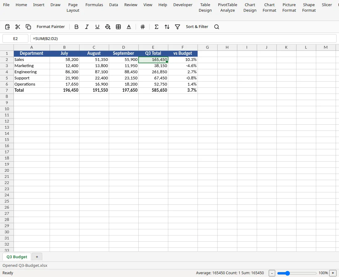 The IronIngot spreadsheet with a quarterly budget workbook open, departments down the rows and July, August and September across the columns. Cell E2 is selected and the formula bar reads =SUM(B2:D2).