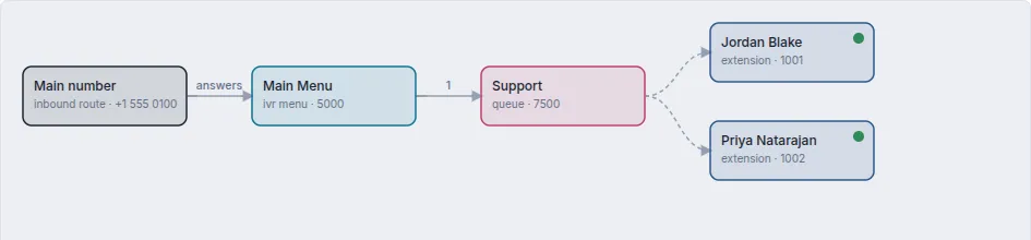 The IronWire call-flow canvas. A box for the main number's inbound route leads to a Main Menu box for the IVR menu, then to a Support queue, which leads to two extension boxes, Jordan Blake 1001 and Priya Natarajan 1002, each with a green dot showing it is registered.