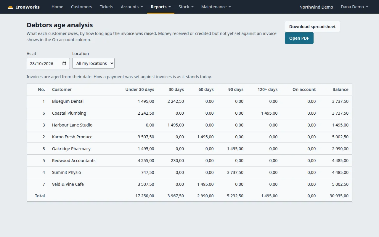 The IronWorks debtors age analysis report. A table lists eight customers with what each owes in columns for under 30 days, 30, 60, 90 and 120-plus days, an on-account column and a balance, with a totals row. Download spreadsheet and Open PDF buttons sit above it.