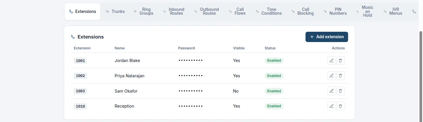 The IronWire admin console on its Extensions tab. A table lists four extensions, 1001 Jordan Blake, 1002 Priya Natarajan, 1003 Sam Okafor and 1010 Reception, each with a masked password, a visibility setting and an Enabled status. Tabs above include Trunks, Ring Groups, Inbound Routes, Call Flows, Time Conditions and IVR Menus.